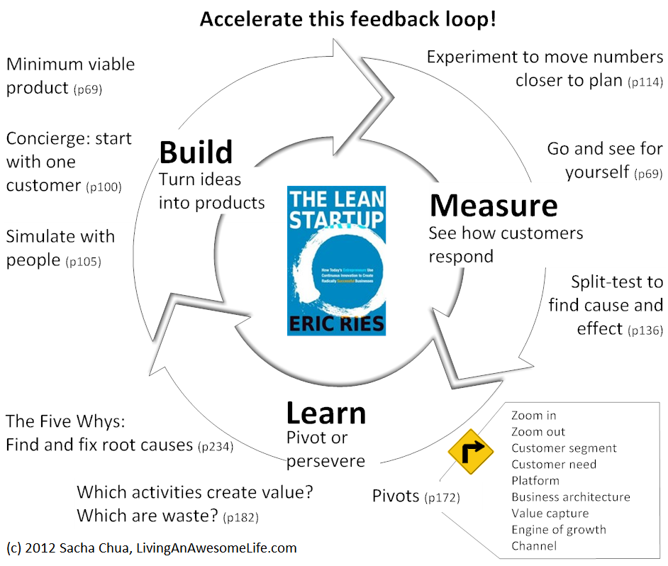 Lean Startup Chart