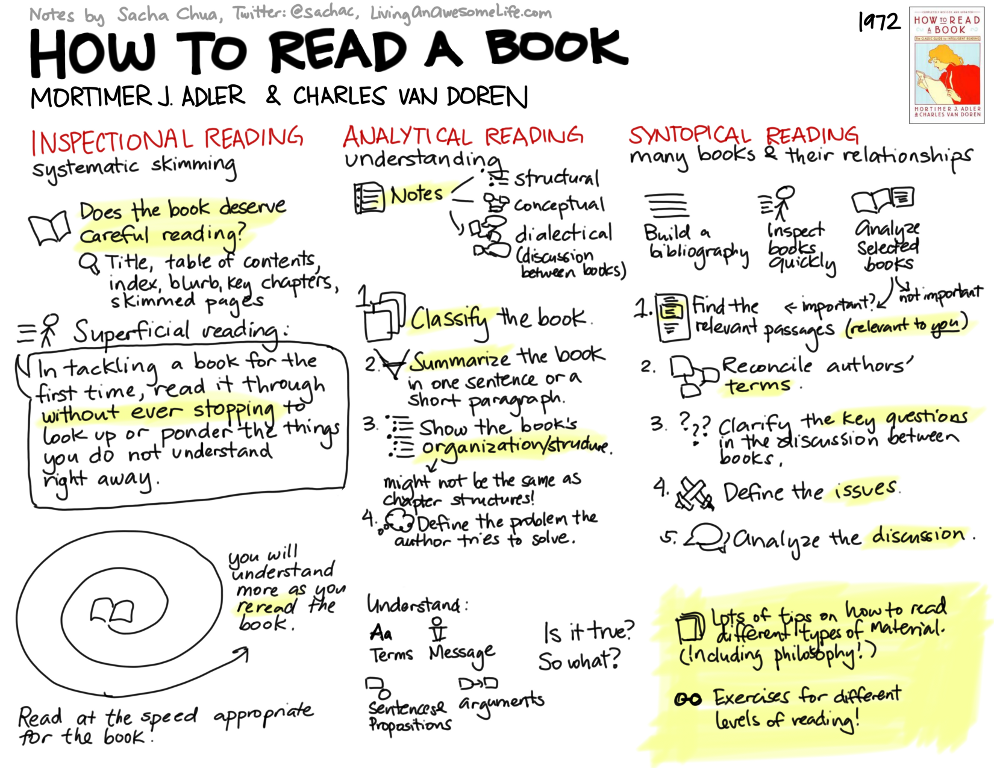 visual-book-notes-how-to-read-a-book-sacha-chua