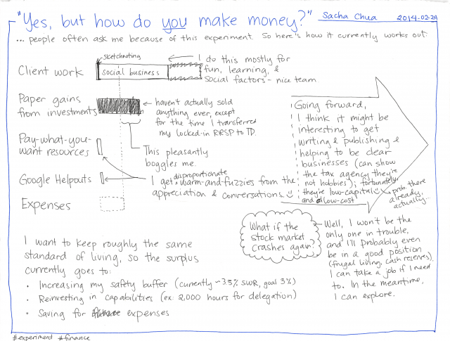 2014-02-24 Yes, but how do you make money #experiment #business
