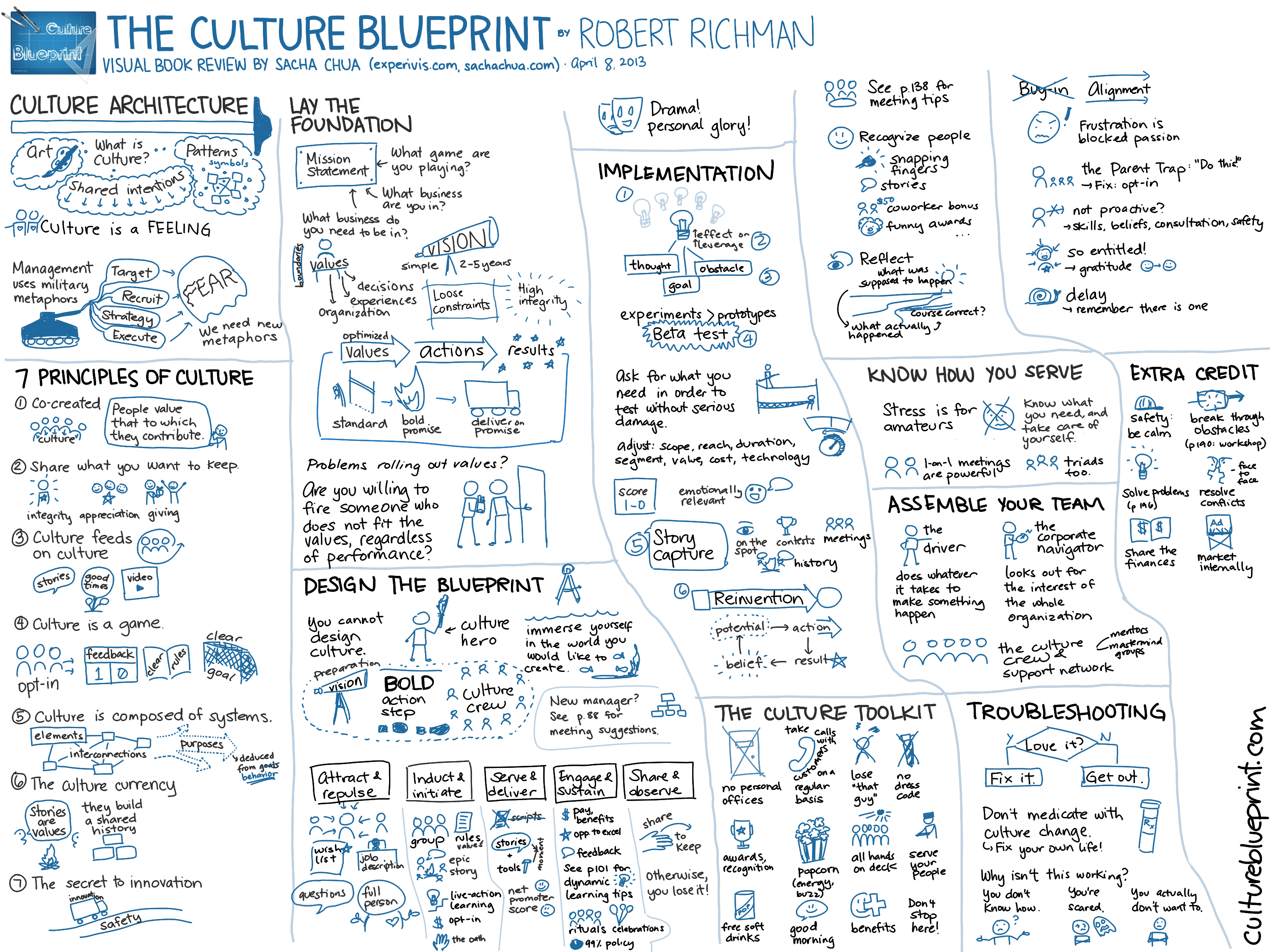 Visual book review: The Culture Blueprint (Robert Richman)