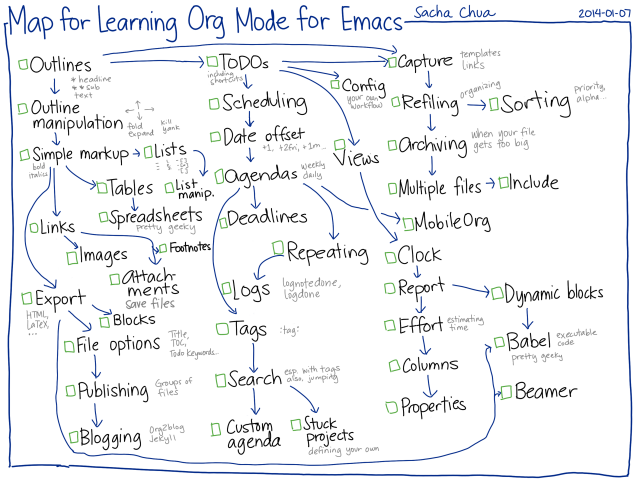 2014-01-07 Map for learning Org Mode for Emacs