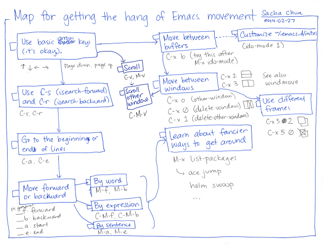 2014-02-27 Map for getting the hang of Emacs movement #emacs #map #guide