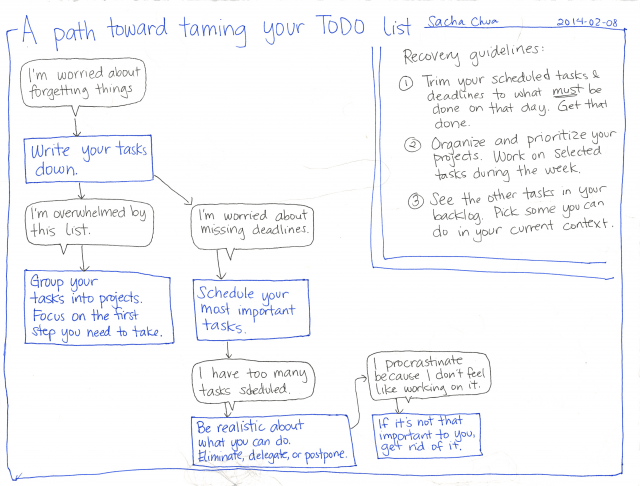 2014-02-08-A-path-toward-taming-your-TODO-list-640x486.png