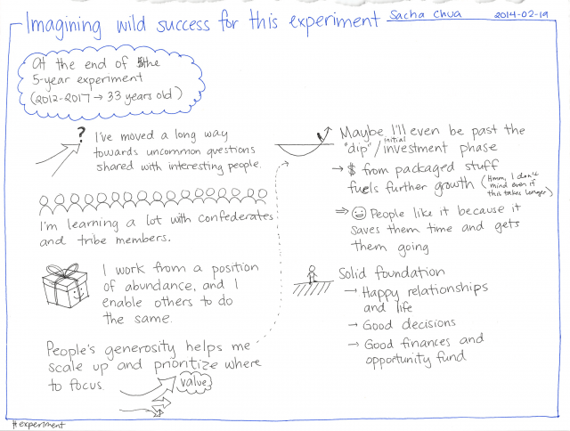 2014-02-19 Imagining wild success for this experiment #experiment.png