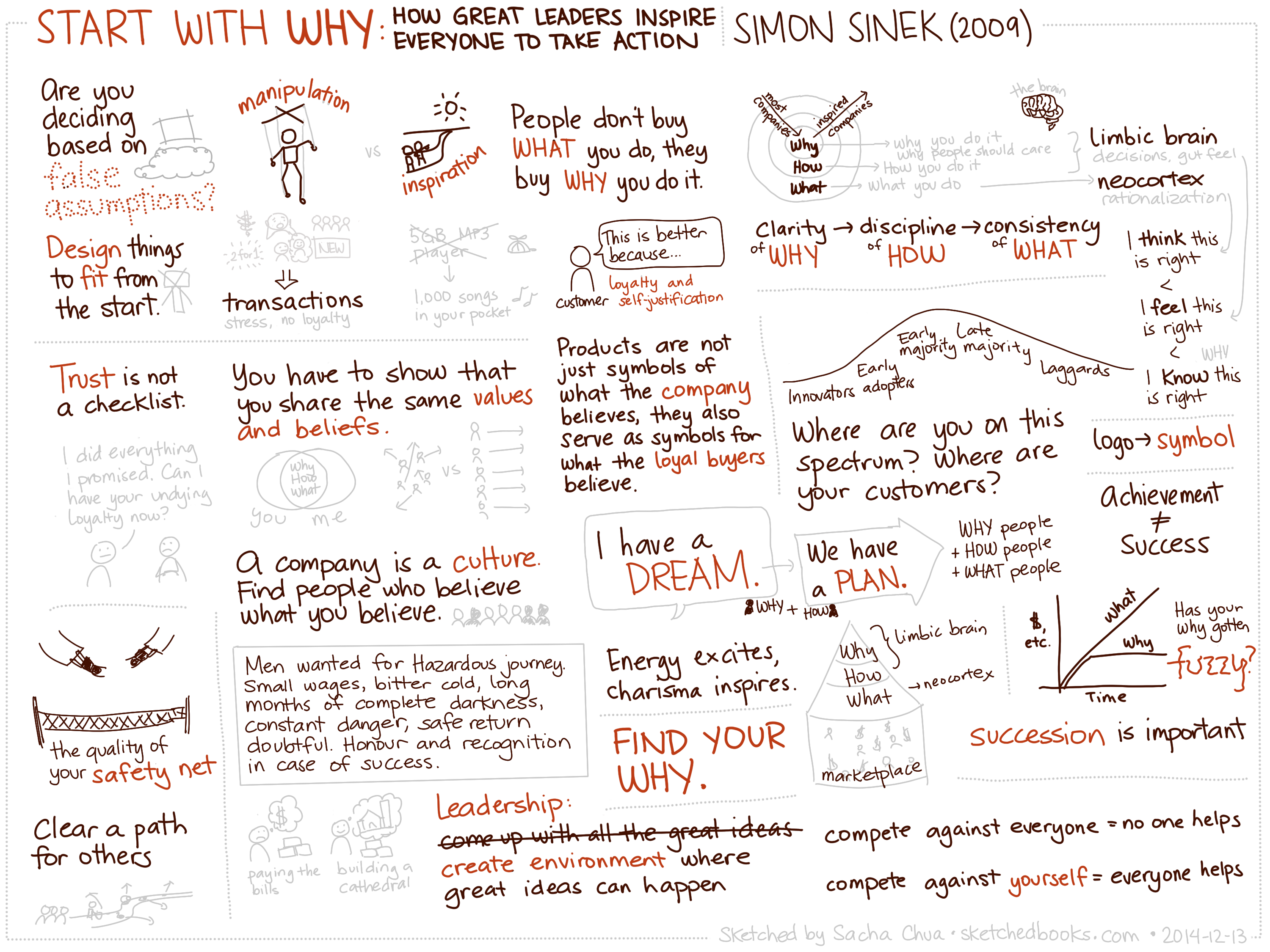 Sketched Book Start With Why How Great Leaders Inspire Everyone To Take Action Simon Sinek Sacha Chua