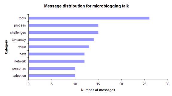  Personas: managing multiple personas (10 messages); Takeaways: short 