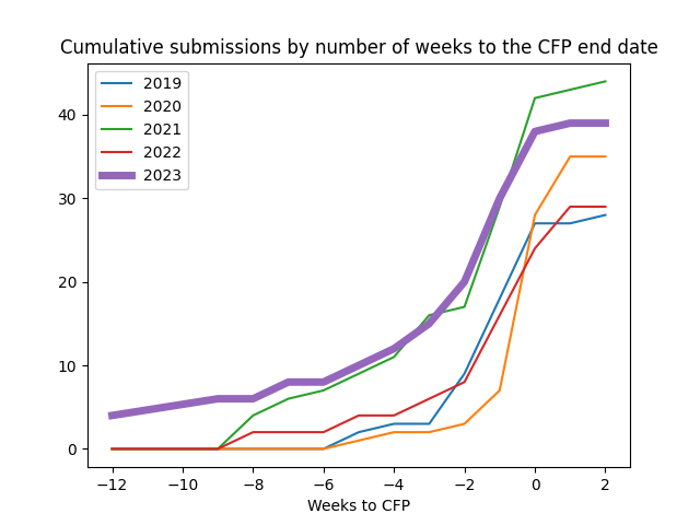 cumulative-submissions.png