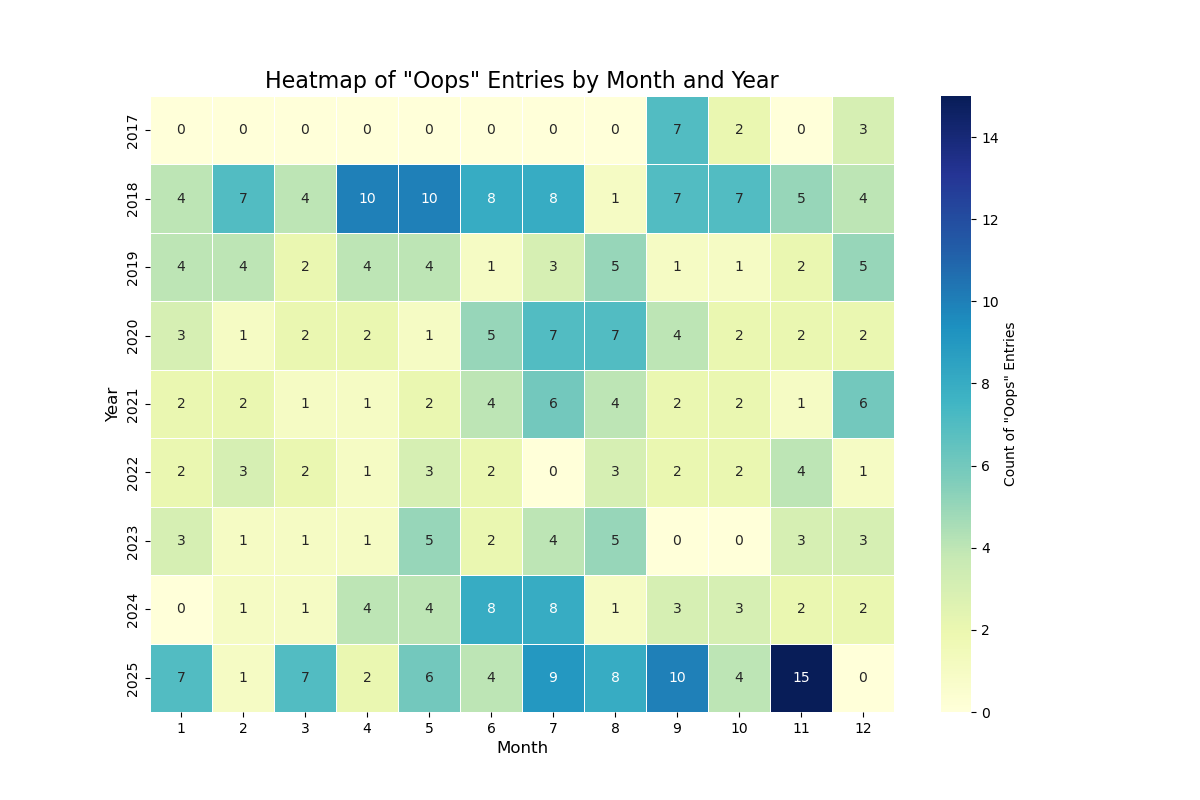 number-of-oops-by-month.png