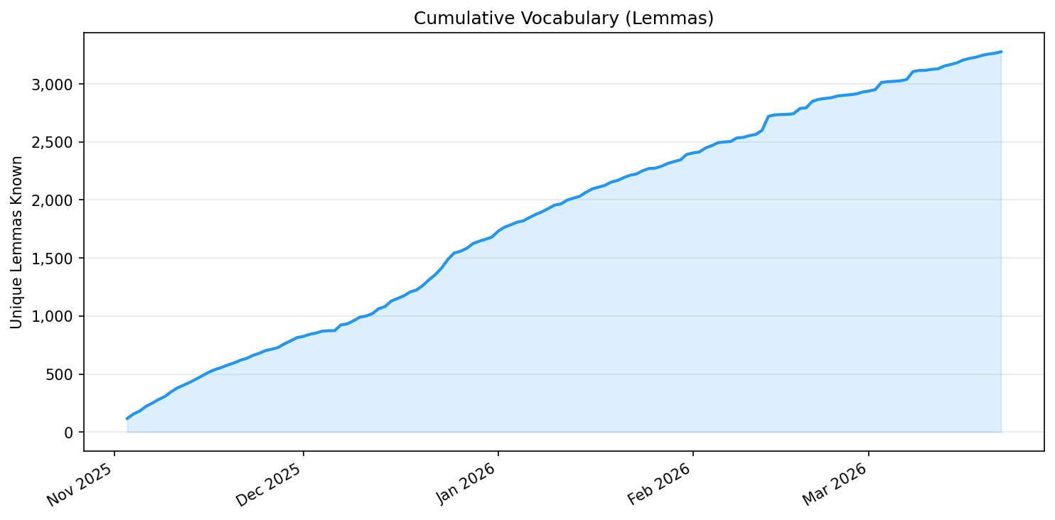 01_cumulative_vocab.png