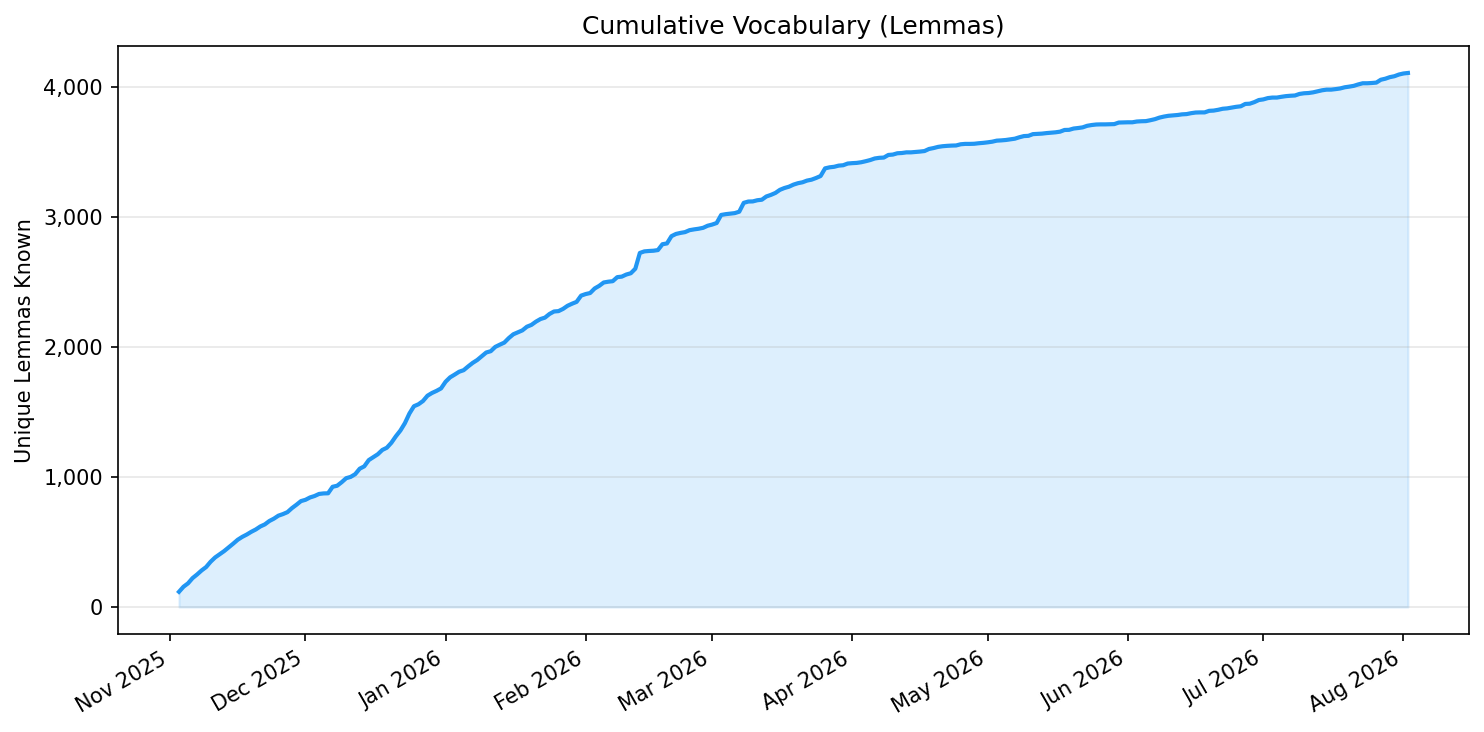 01_cumulative_vocab.png