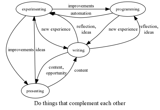 Directed graph