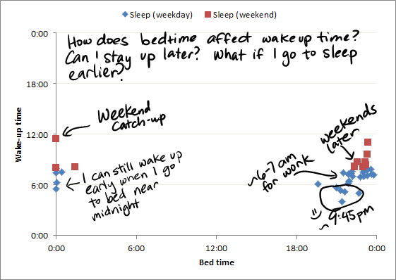 Best time to sleep and wake up: Sleep patterns