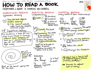20120306-visual-book-notes-how-to-read-a-book.png