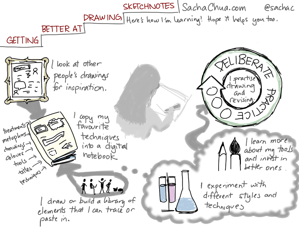 Six Ways I M Learning How To Get Better At Drawing Sketchnotes