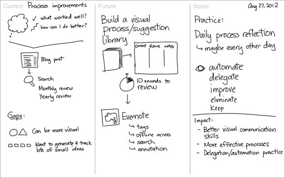 Process - Process review