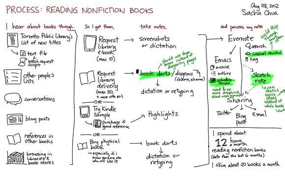 Process - Reading nonfiction books