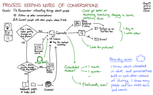 Process - keeping notes of conversations