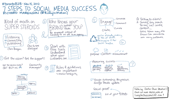 20121115 TorontoB2B 7 Steps to Social Media Success - Richard Marginson