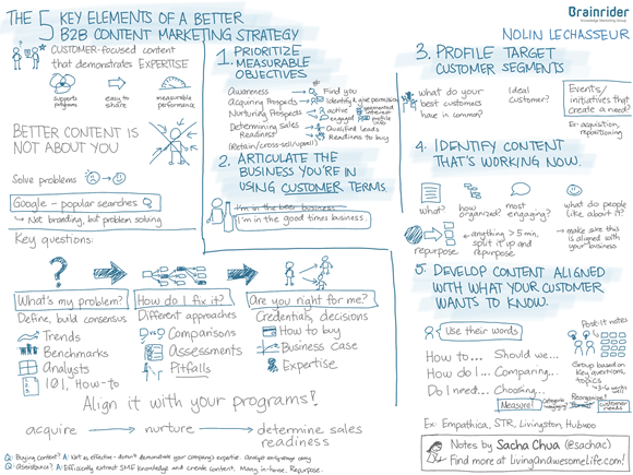 20121129 Brainrider - The 5 Key Elements of a Better B2B Content Marketing Strategy - Nolin LeChasseur