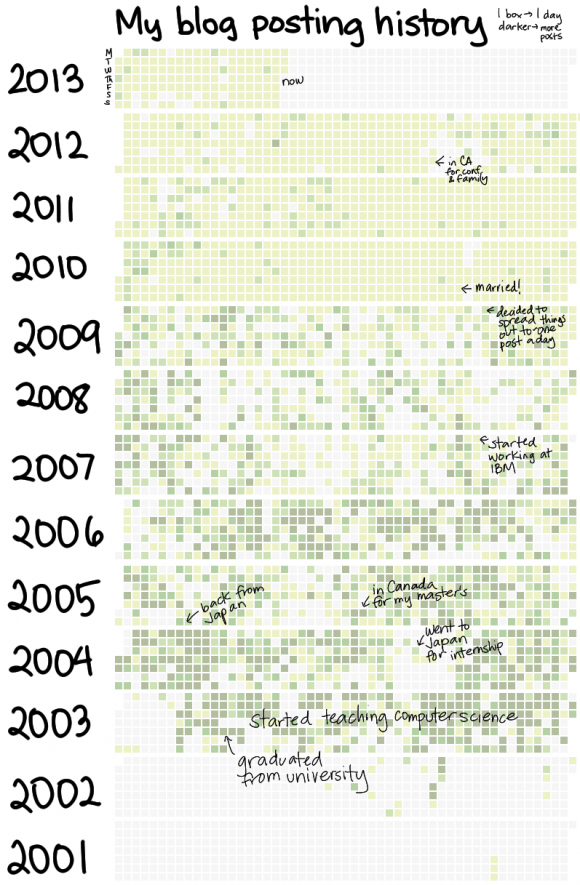 blog-posting-history