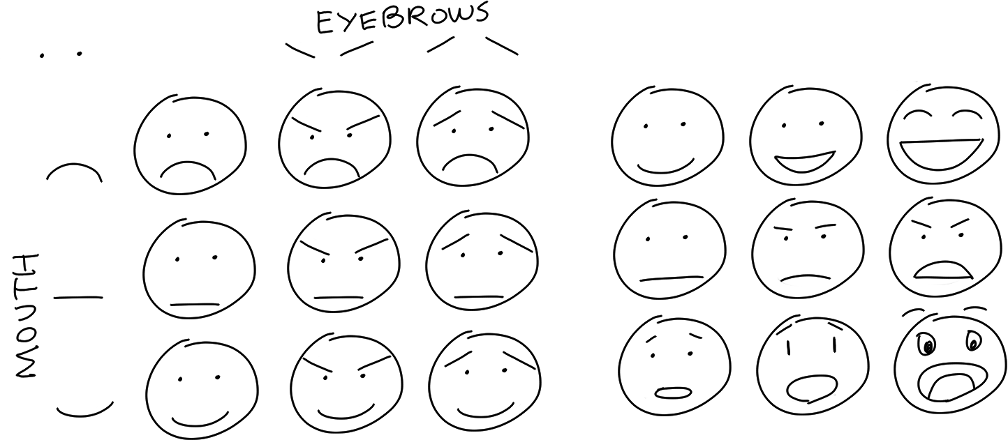 Sketchnote Lessons Drawing Emotions Sacha Chua