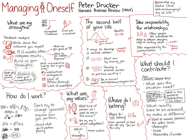 20130822 Managing Oneself - Peter Drucker