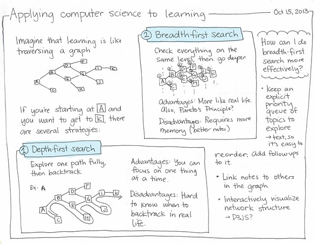 Applying computer science to learning