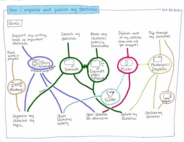 How I organize and publish my sketches