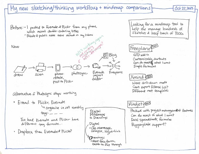 My new sketching and thinking workflow, and mindmap comparisons