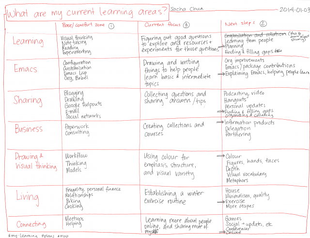 2014-01-03 What are my current learning areas