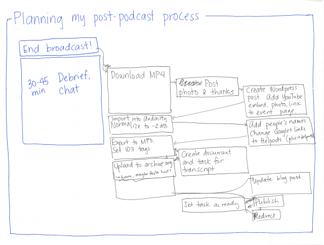 2014-01-17 Planning my post-podcast process