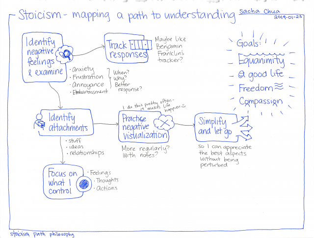 Mapping a path to understanding Stoicism