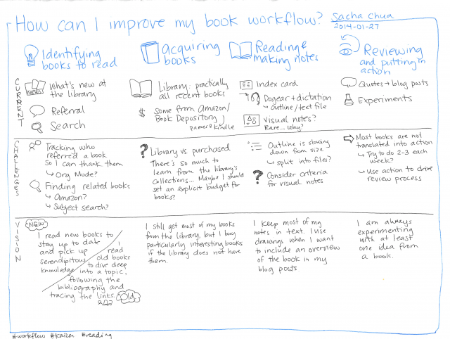 2014-01-27 How can I improve my book-reading workflow