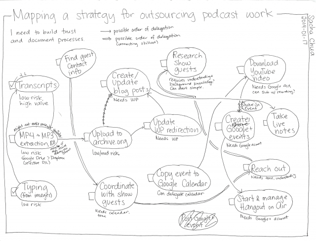 2014-01-17 Mapping a strategy for outsourcing podcast work