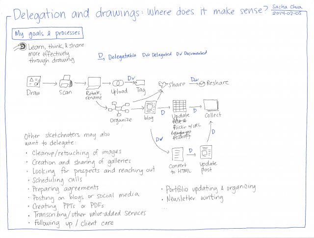 2014-02-05 Delegation and drawings - where does it make sense