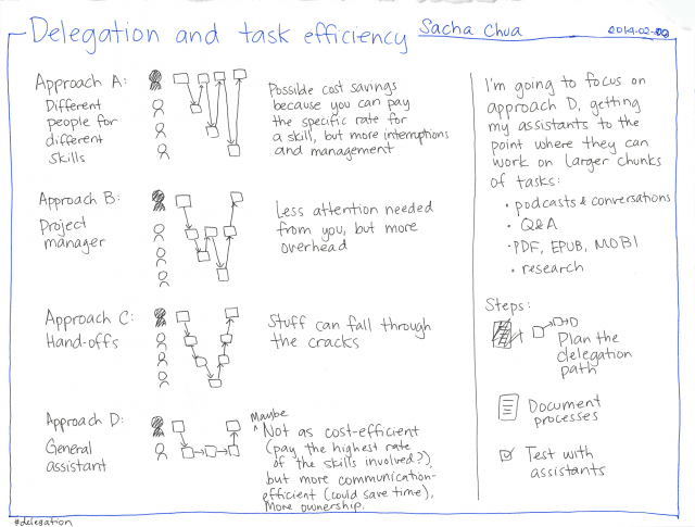 2014-02-08 Delegation and task efficiency