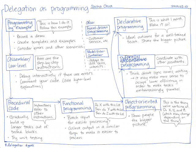 2014-02-10 Delegation as programming