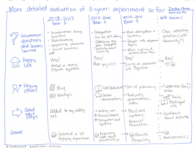 2014-02-16 More detailed evaluation of 5-year experiment so far #experiment #review #evaluation