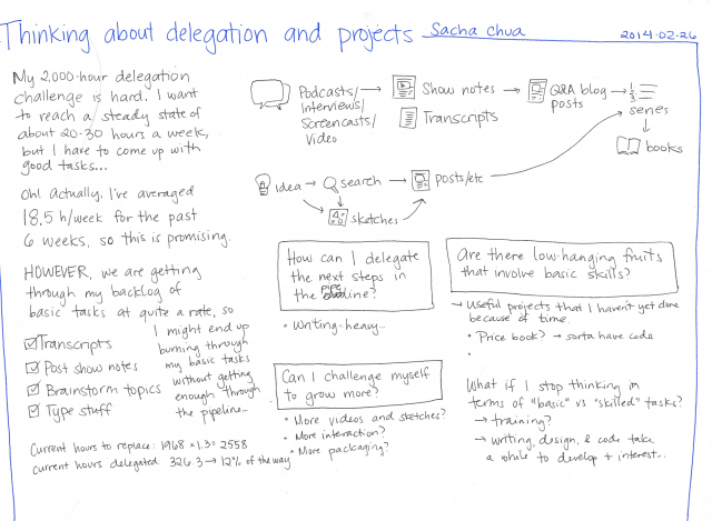 2014-02-26 Thinking about delegation and projects #delegation