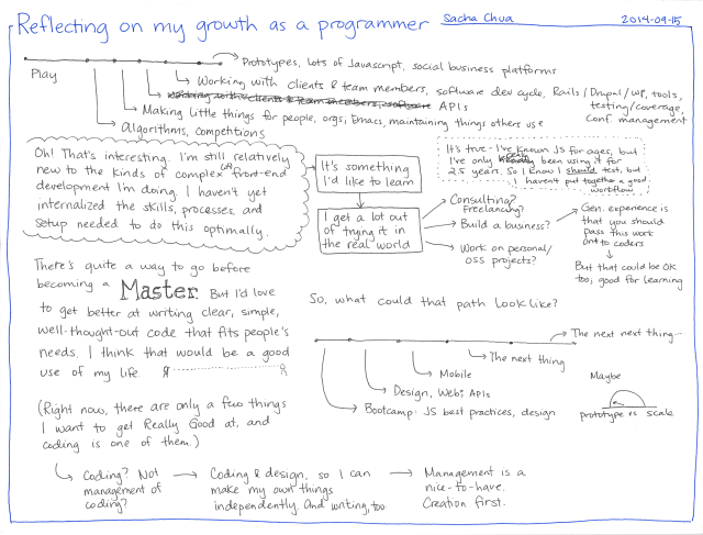 2014-09-15 Reflecting on my growth as a programmer