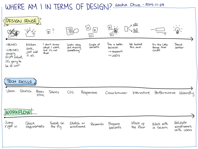 2014-11-29 Where am I in terms of design - blank