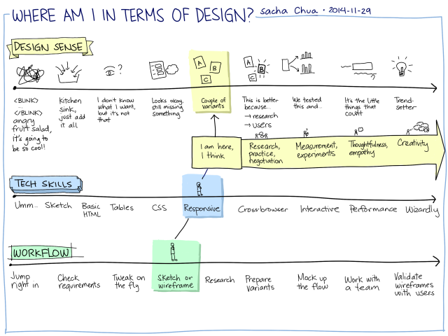 2014-11-29 Where am I in terms of design