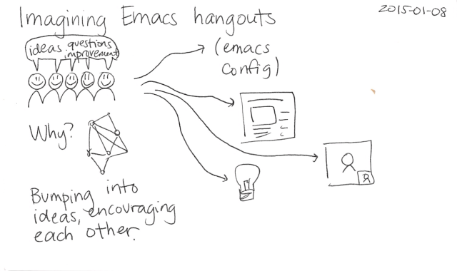 2015-01-08 Imagining Emacs hangouts - index card