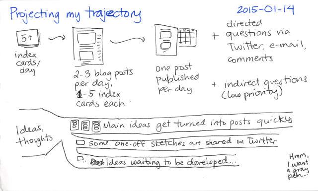 2015-01-14 Projecting my trajectory -- index card #writing #sharing #pipeline