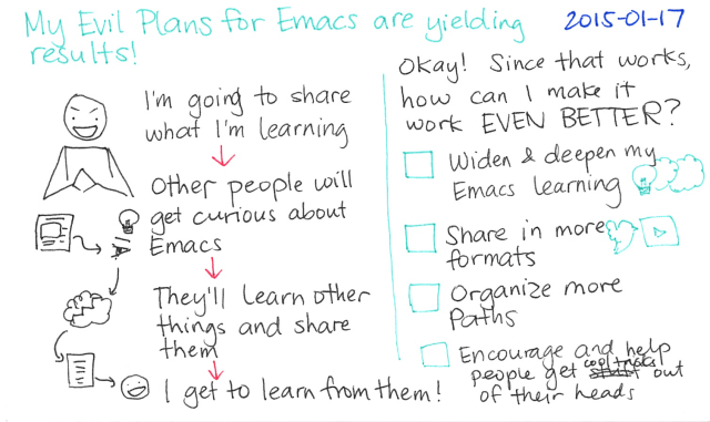 2015-01-17 My Evil Plans for Emacs are yielding results -- index card #emacs #sharing