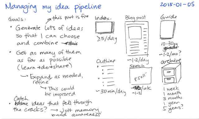 2015-01-05 Managing my idea pipeline -- index card