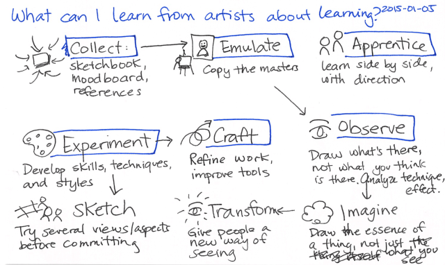 2015-01-05 What can I learn from artists about learning -- index card