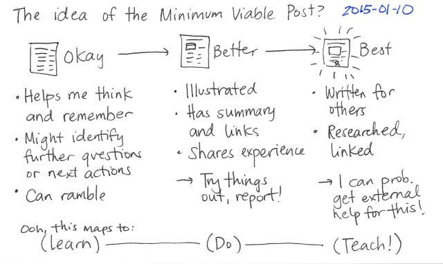 2015-01-10 The idea of the Minimum Viable Post -- index card #writing #blogging