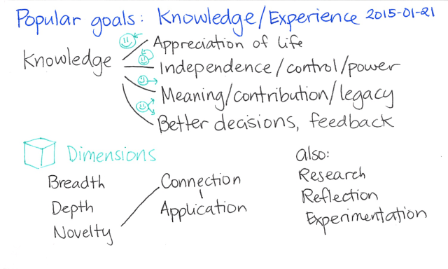 2015-01-21 Popular goals - Knowledge or experience -- index card #popular-goals