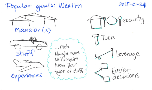 2015-01-21 Popular goals - Wealth -- index card #popular-goals
